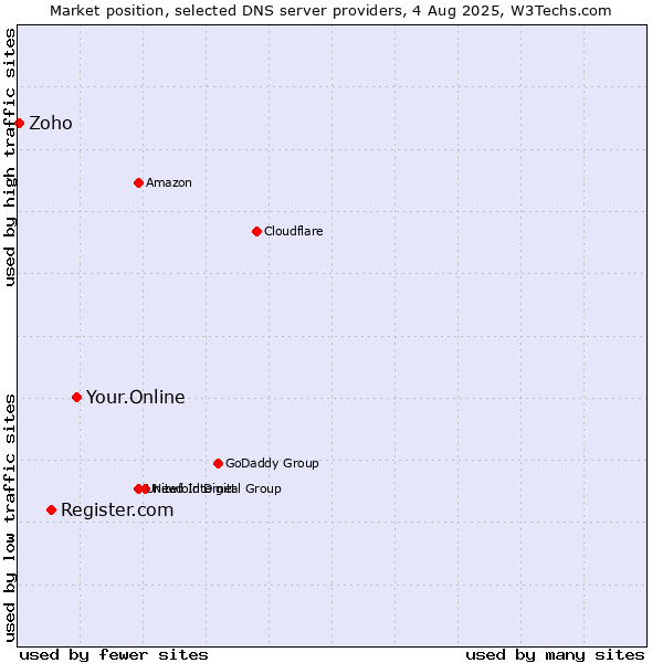 Market position of Your.Online vs. Register.com vs. Zoho