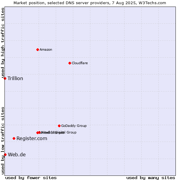 Market position of Register.com vs. Web.de vs. Trillion