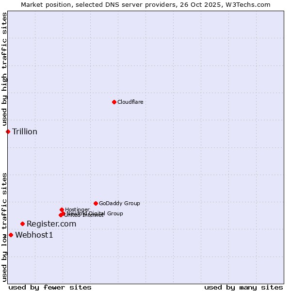 Market position of Register.com vs. Webhost1 vs. Trillion