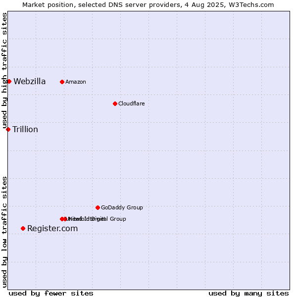 Market position of Register.com vs. Webzilla vs. Trillion