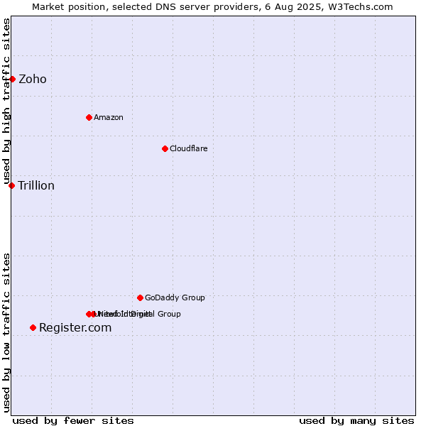 Market position of Register.com vs. Zoho vs. Trillion