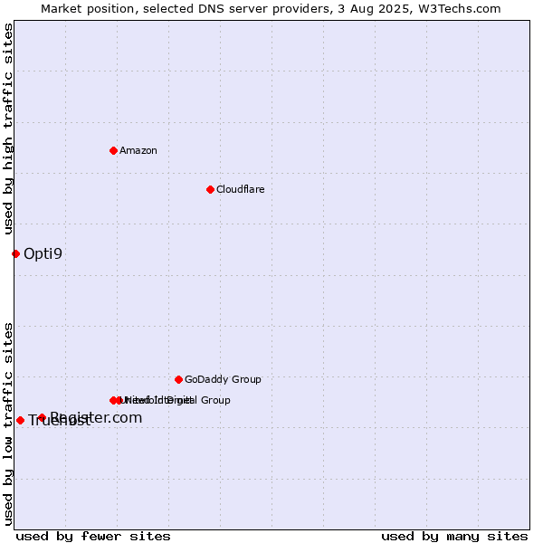 Market position of Register.com vs. Truehost vs. Opti9