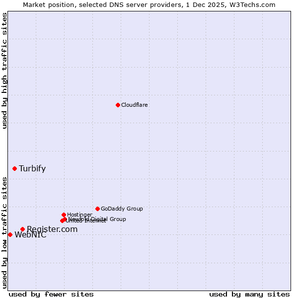 Market position of Register.com vs. Turbify vs. WebNIC
