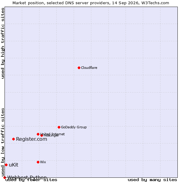 Market position of Register.com vs. uKit vs. Webhost Python