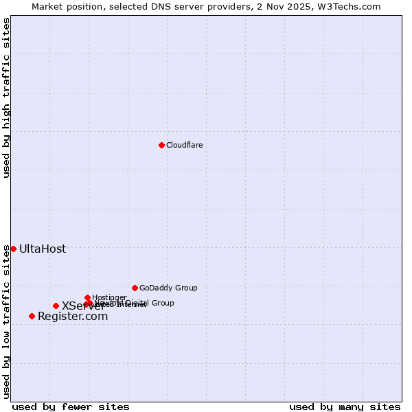 Market position of XServer vs. Register.com vs. UltaHost