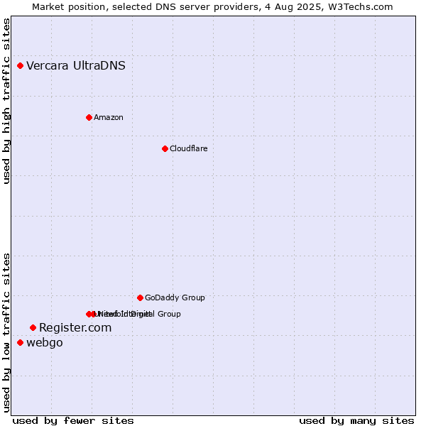 Market position of Register.com vs. Vercara UltraDNS vs. webgo