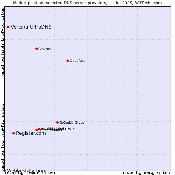 Market position of Register.com vs. Vercara UltraDNS vs. Webhost Python