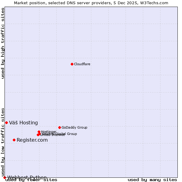 Market position of Register.com vs. Váš Hosting vs. Webhost Python