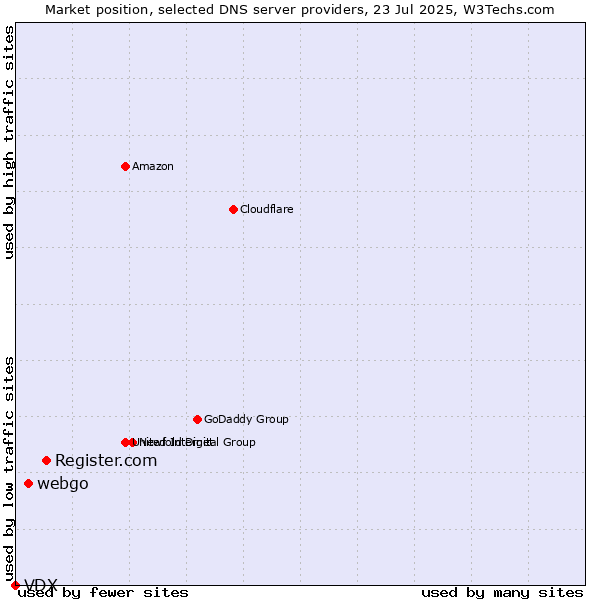 Market position of Register.com vs. webgo vs. VDX