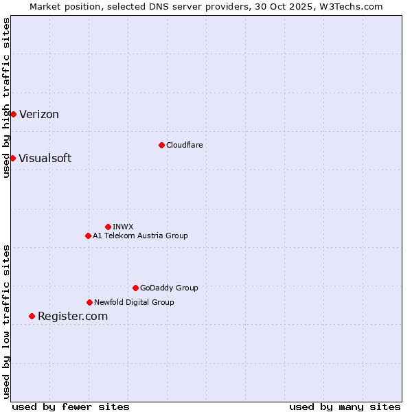 Market position of Register.com vs. Verizon vs. Visualsoft