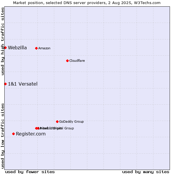 Market position of Register.com vs. 1&1 Versatel vs. Webzilla