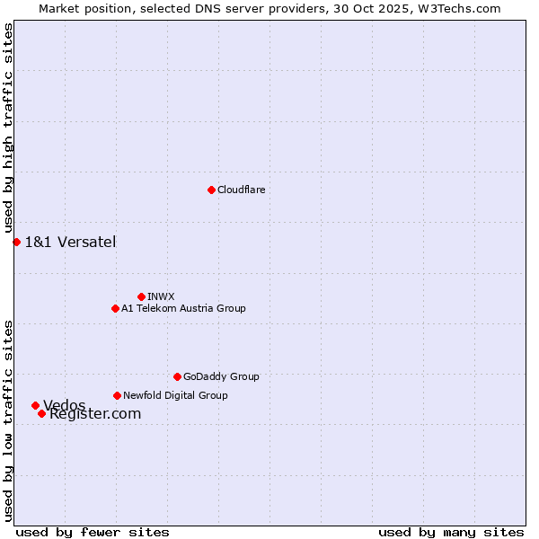 Market position of Register.com vs. Vedos vs. 1&1 Versatel