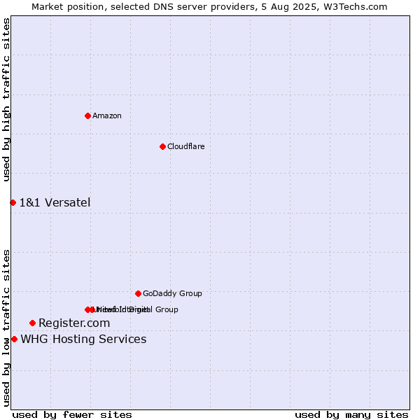 Market position of Register.com vs. WHG Hosting Services vs. 1&1 Versatel