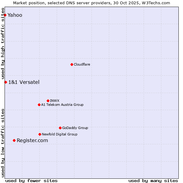 Market position of Register.com vs. 1&1 Versatel vs. Yahoo