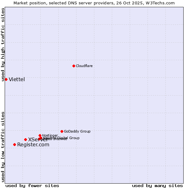 Market position of XServer vs. Register.com vs. Viettel