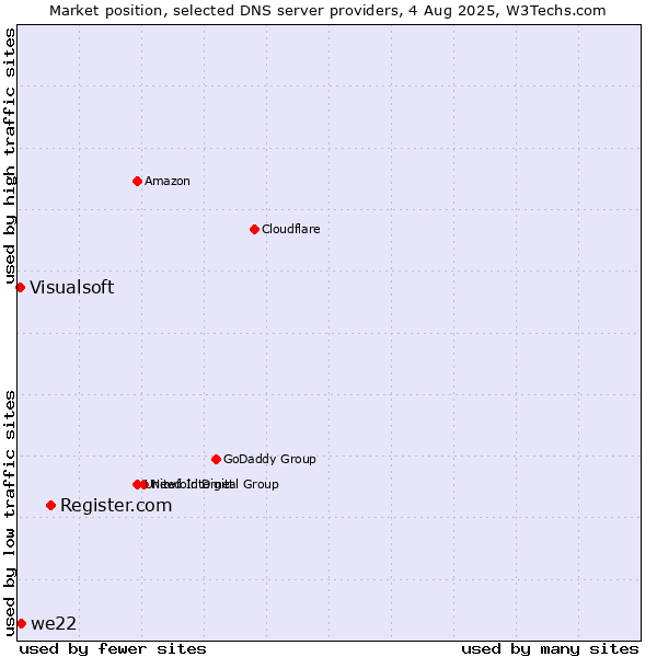 Market position of Register.com vs. we22 vs. Visualsoft