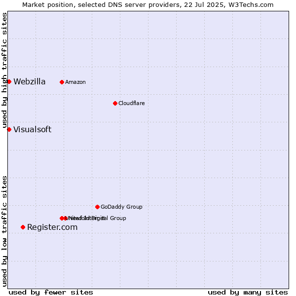 Market position of Register.com vs. Visualsoft vs. Webzilla