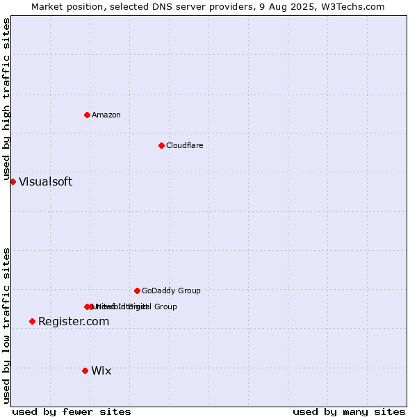 Market position of Wix vs. Register.com vs. Visualsoft