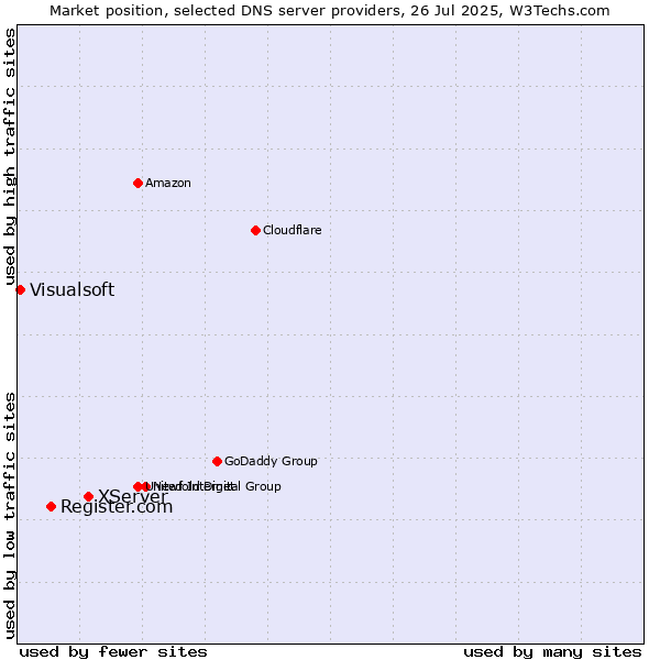 Market position of XServer vs. Register.com vs. Visualsoft