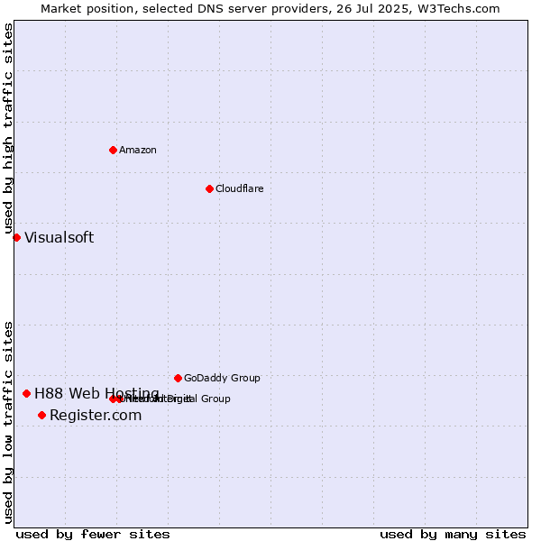 Market position of Register.com vs. H88 Web Hosting vs. Visualsoft