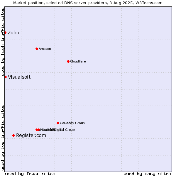 Market position of Register.com vs. Visualsoft vs. Zoho