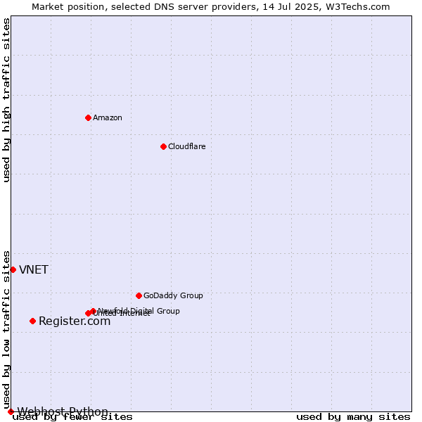 Market position of Register.com vs. VNET vs. Webhost Python