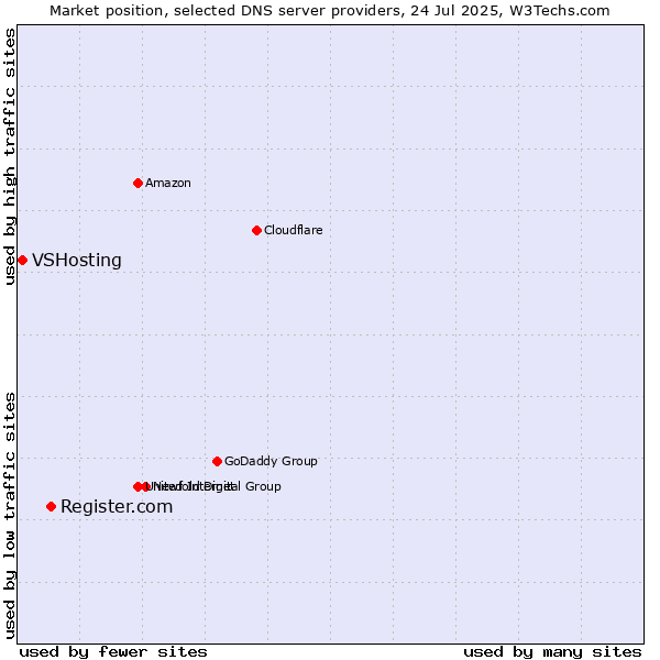 Market position of Register.com vs. VSHosting