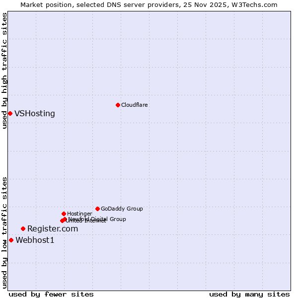 Market position of Register.com vs. Webhost1 vs. VSHosting