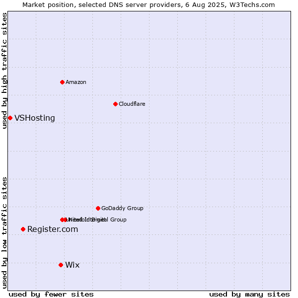 Market position of Wix vs. Register.com vs. VSHosting