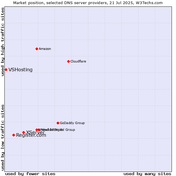 Market position of XServer vs. Register.com vs. VSHosting