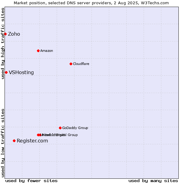 Market position of Register.com vs. VSHosting vs. Zoho