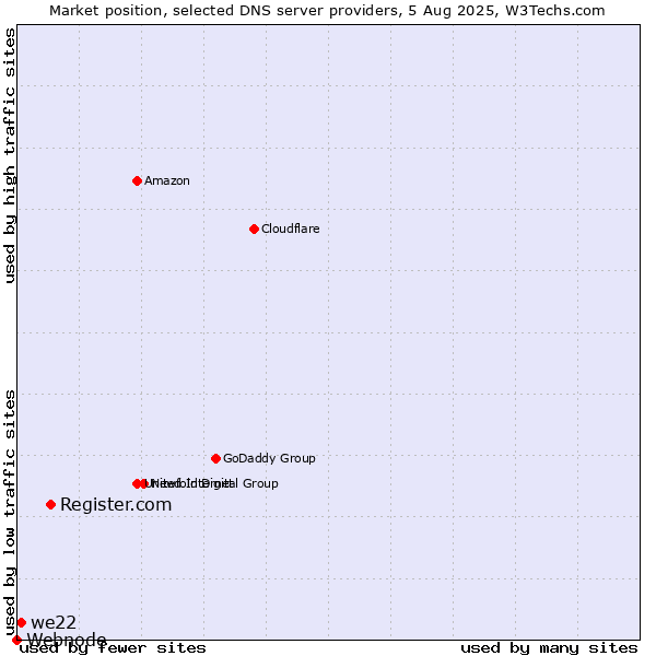 Market position of Register.com vs. we22 vs. Webnode