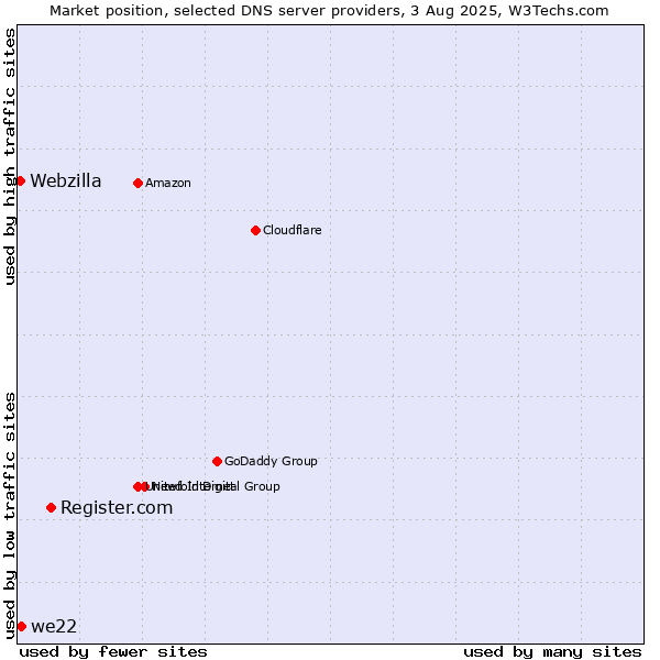 Market position of Register.com vs. we22 vs. Webzilla