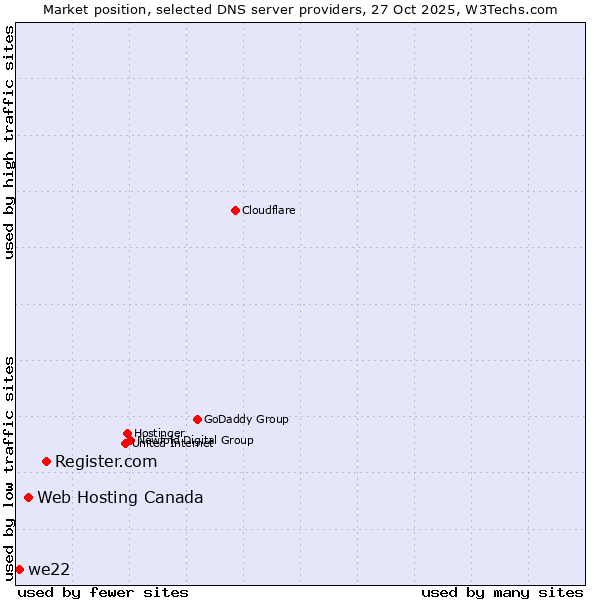 Market position of Register.com vs. Web Hosting Canada vs. we22