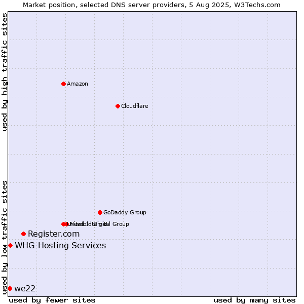 Market position of Register.com vs. WHG Hosting Services vs. we22