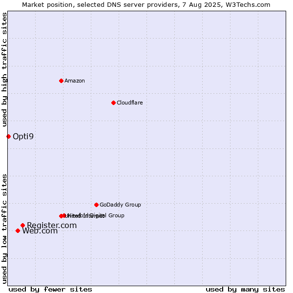 Market position of Register.com vs. Web.com vs. Opti9
