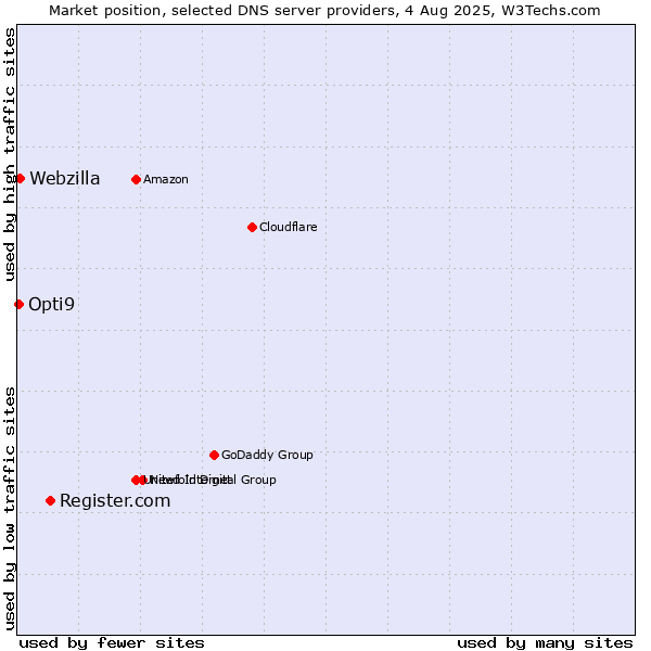 Market position of Register.com vs. Webzilla vs. Opti9