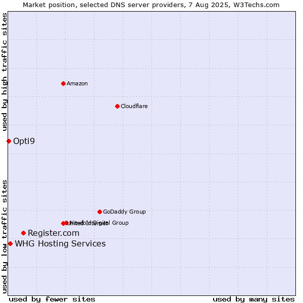 Market position of Register.com vs. WHG Hosting Services vs. Opti9