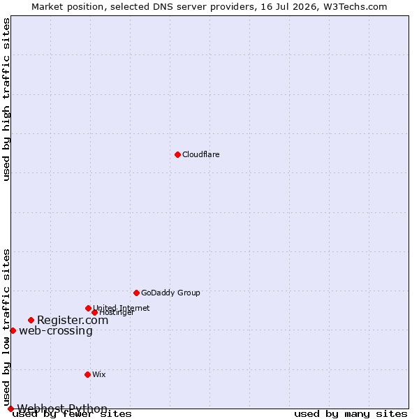 Market position of Register.com vs. web-crossing vs. Webhost Python