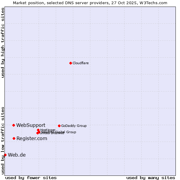 Market position of Register.com vs. WebSupport vs. Web.de