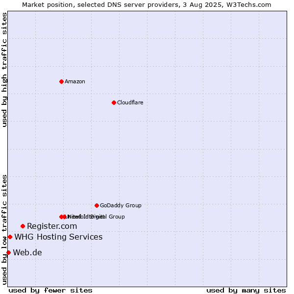 Market position of Register.com vs. WHG Hosting Services vs. Web.de