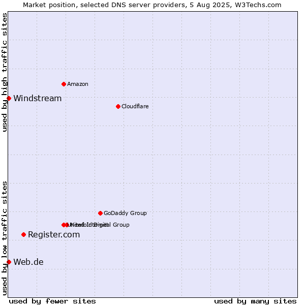 Market position of Register.com vs. Web.de vs. Windstream