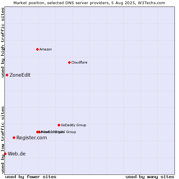Market position of Register.com vs. ZoneEdit vs. Web.de