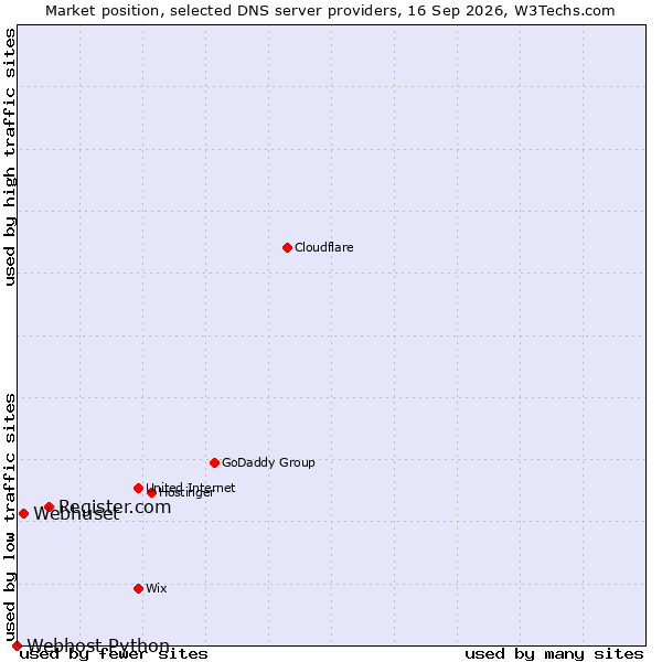 Market position of Register.com vs. Webhuset vs. Webhost Python