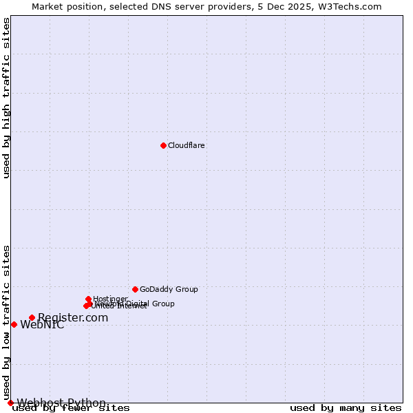Market position of Register.com vs. WebNIC vs. Webhost Python