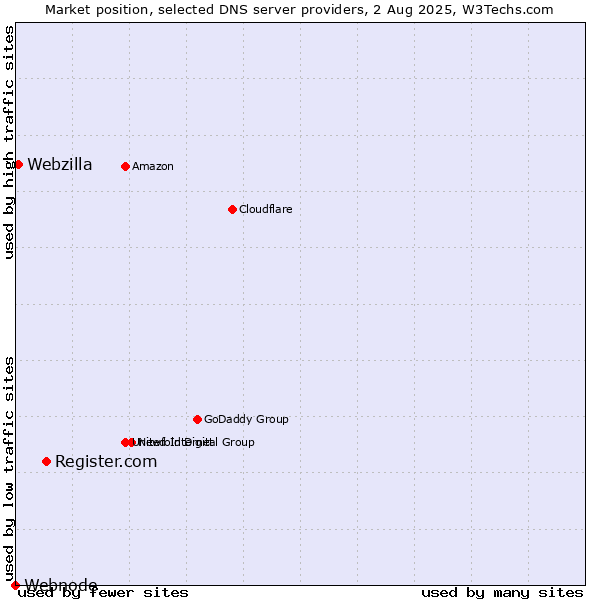Market position of Register.com vs. Webzilla vs. Webnode