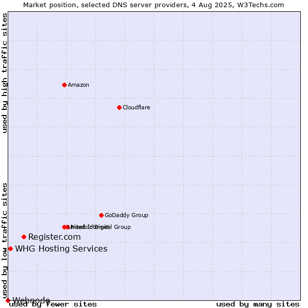 Market position of Register.com vs. WHG Hosting Services vs. Webnode