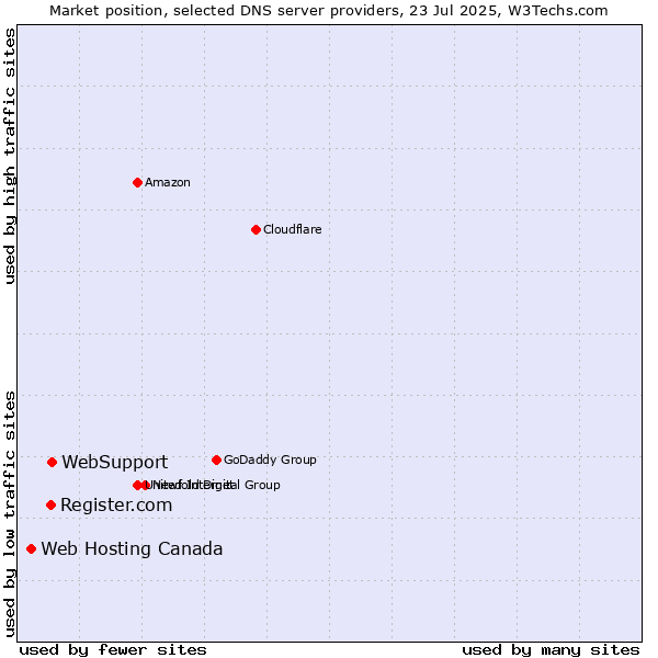 Market position of WebSupport vs. Register.com vs. Web Hosting Canada