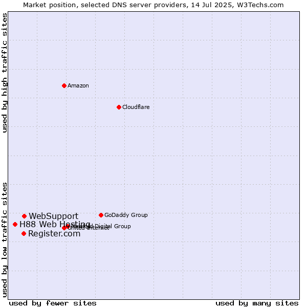 Market position of WebSupport vs. Register.com vs. H88 Web Hosting