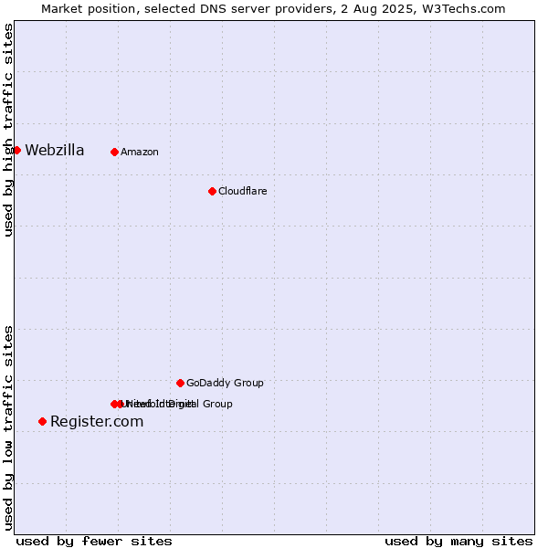 Market position of Register.com vs. Webzilla